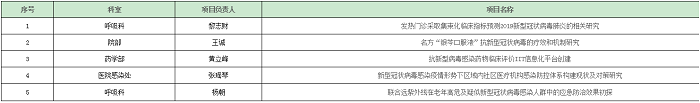 我院应用研究项目成功入库市科技局新冠专项项目.png