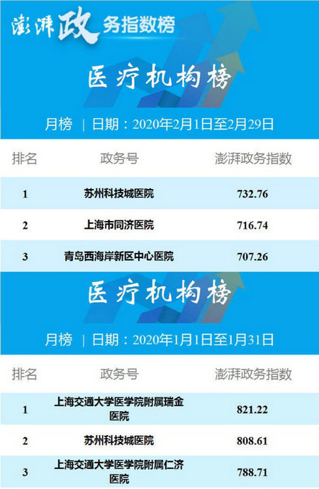 聚焦“疫”线 弘扬正能量——我院再登澎湃政务指数全国榜首.jpg