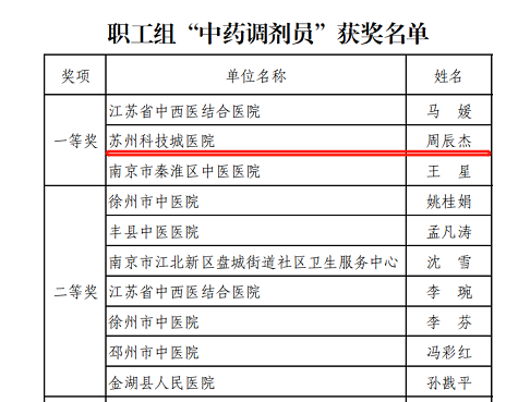 我院在江苏省医药行业职业技能竞赛中获一等奖_副本.png
