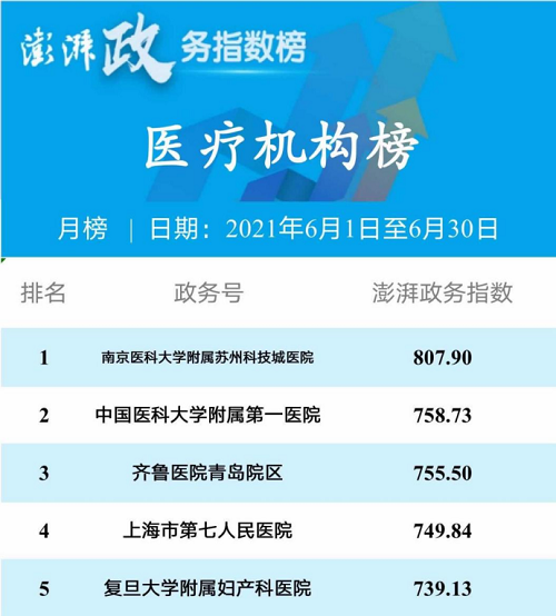 半年度阅读量四千万，我院蝉联澎湃政务全国医疗机构榜首.png
